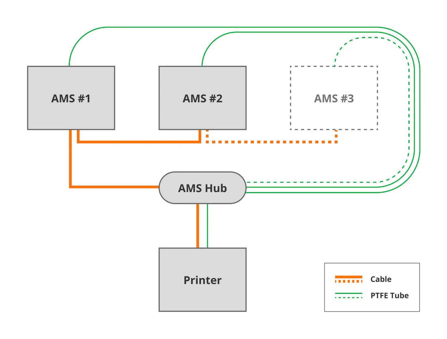 Bambu Lab - Série P1/Série X1 - AMS Hub