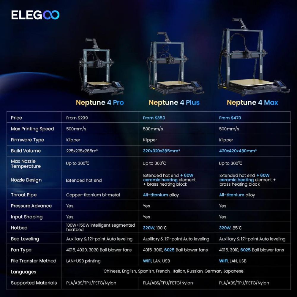 Comparatif Neptune 4 Pro/Plus/Max